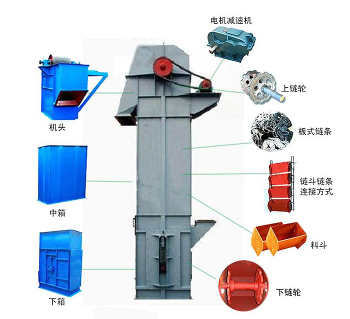 Ne斗式提升機主要結構有：電機減速機，上鏈輪，板式鏈條，料斗，下鏈輪等。